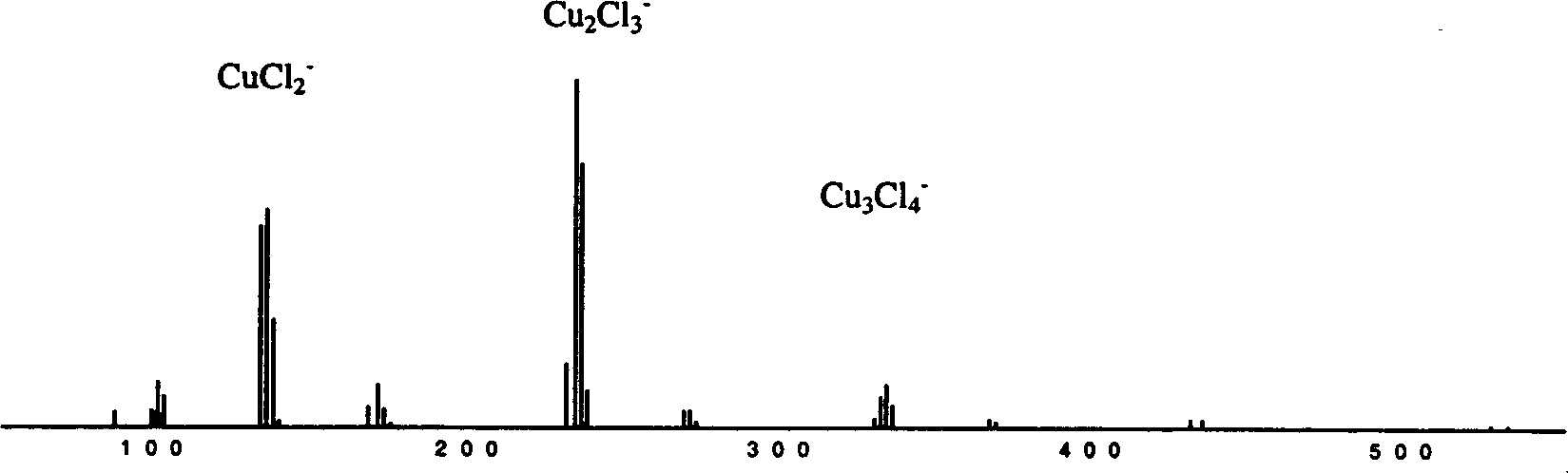 Method for removing sulfide from gasoline and diesel oil through extraction of ion liquid