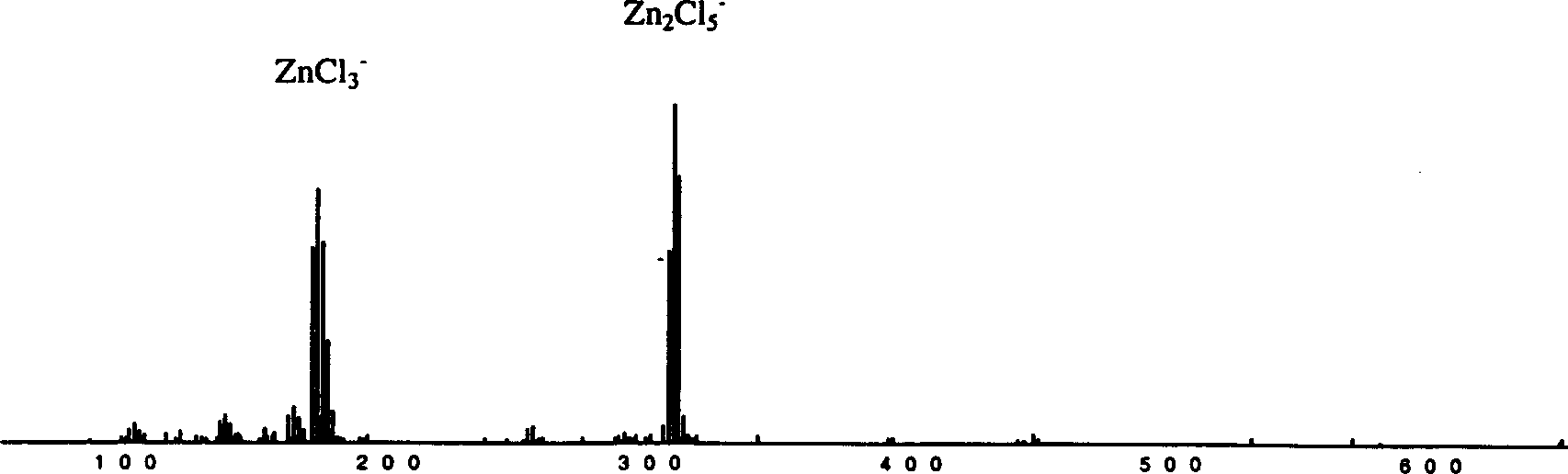 Method for removing sulfide from gasoline and diesel oil through extraction of ion liquid