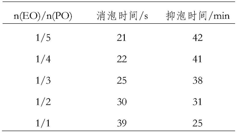 A kind of organosilicon defoamer and preparation method thereof