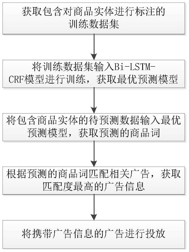 A content-related advertisement delivery method and system based on bi-lstm-crf model