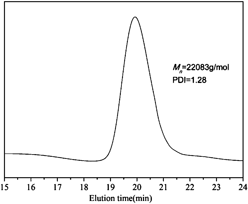 A kind of polymer block dispersant and its preparation method and application