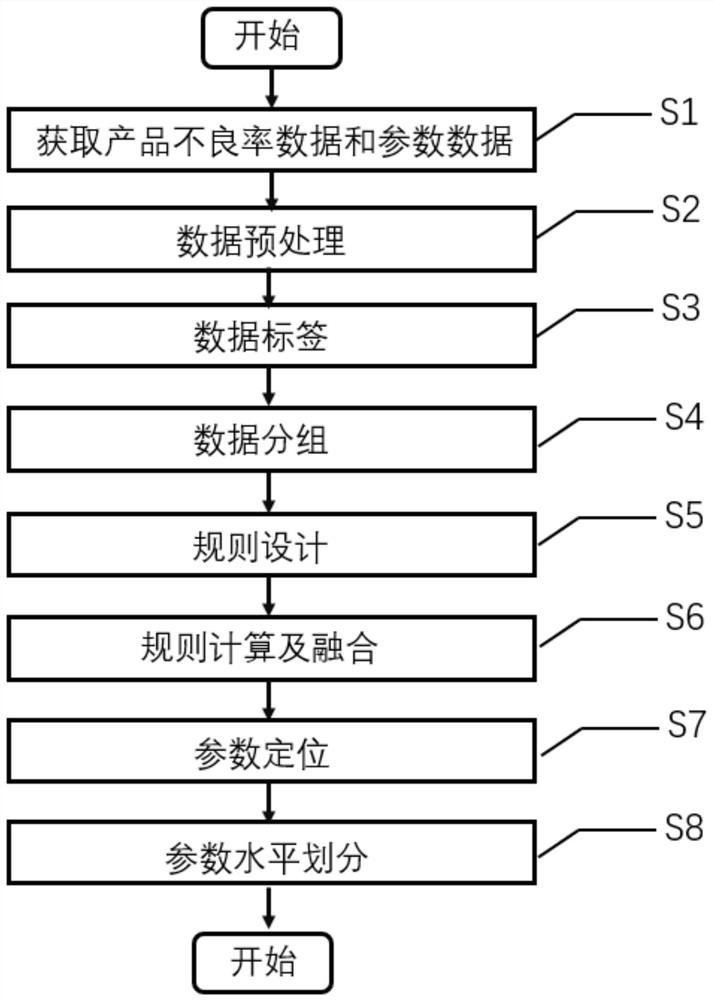 Yield loss root cause analysis method based on information fusion