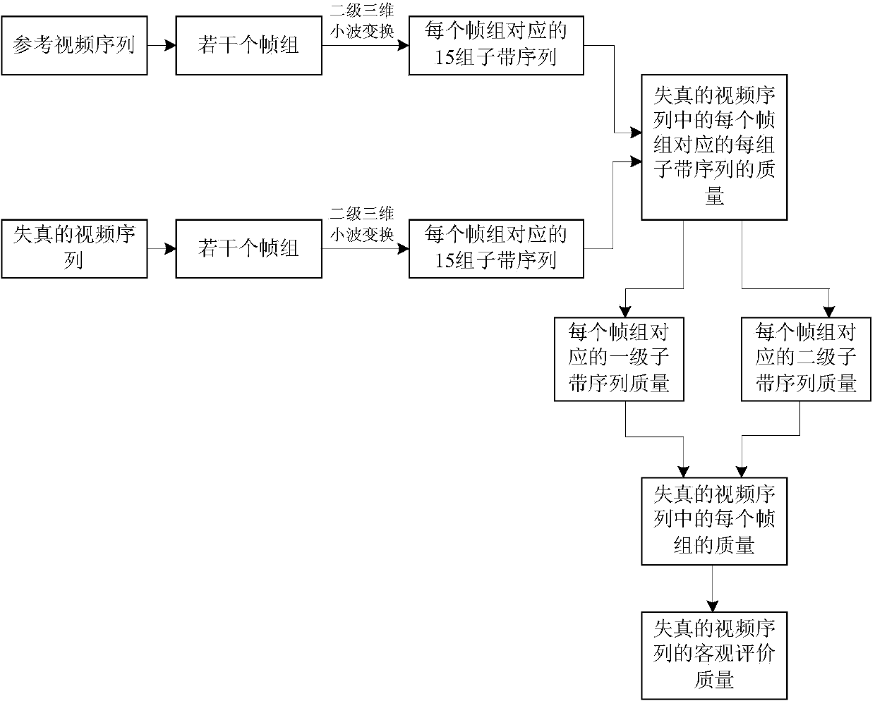 Video quality evaluation method based on three-dimensional wavelet transform