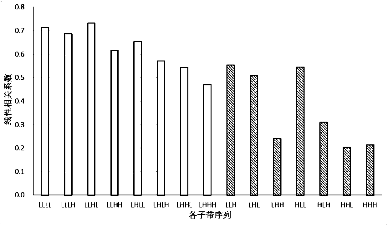 Video quality evaluation method based on three-dimensional wavelet transform