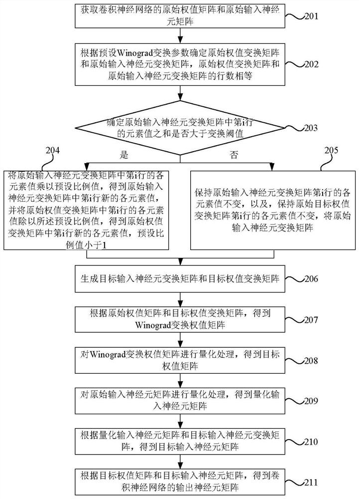 A convolutional neural network processing method, device, equipment and storage medium