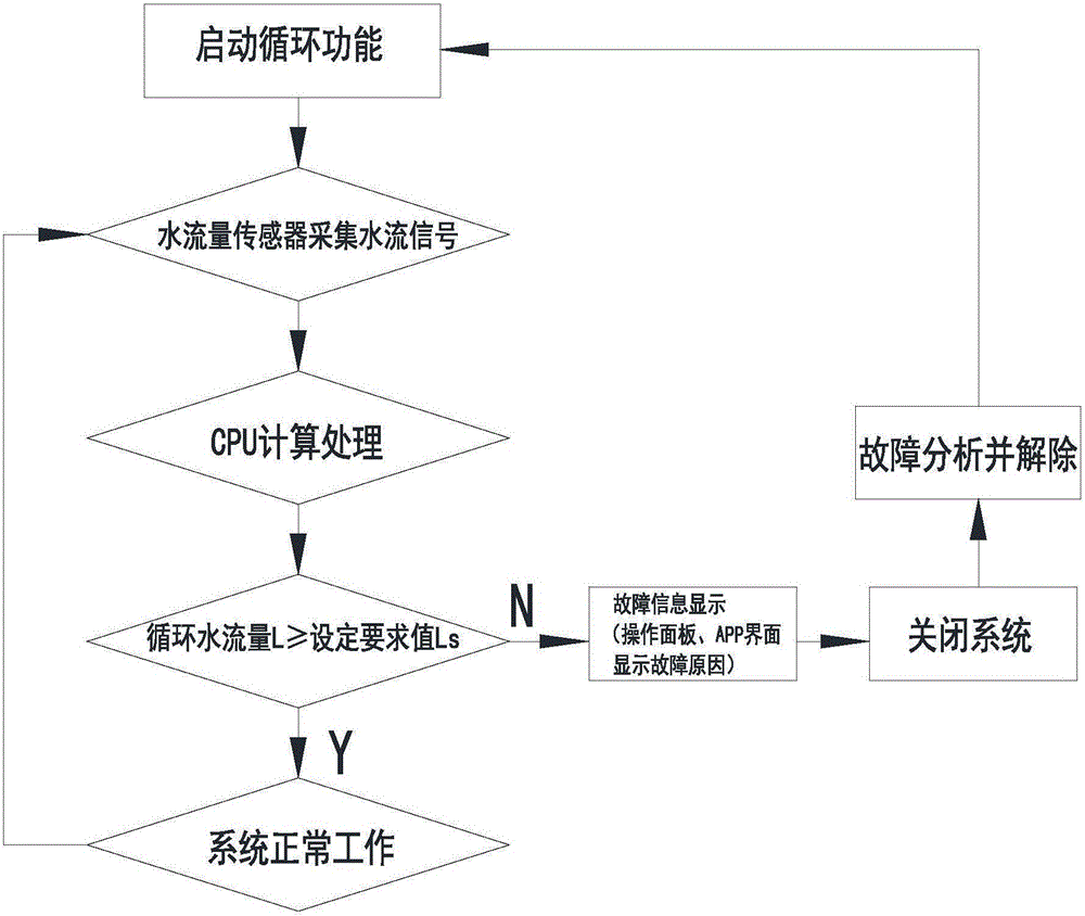 Intelligent protecting and prompting method for central gas water heater system