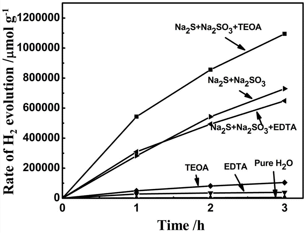 A kind of photocatalytic decomposition water hydrogen production solid solution catalyst and preparation method thereof