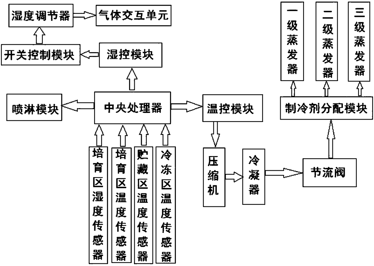 An ecological refrigerator for growing bean sprouts