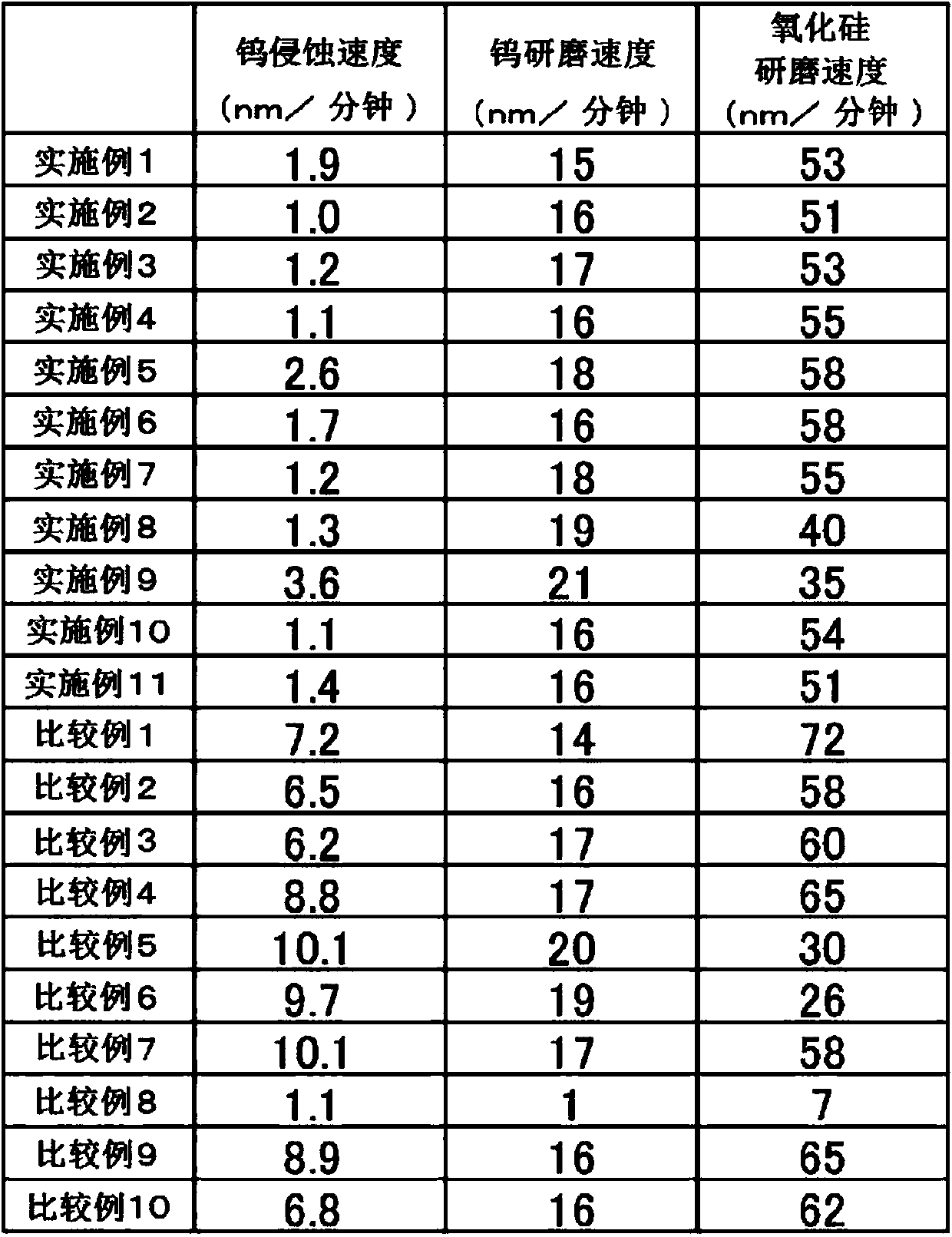 Polishing liquid and polishing method