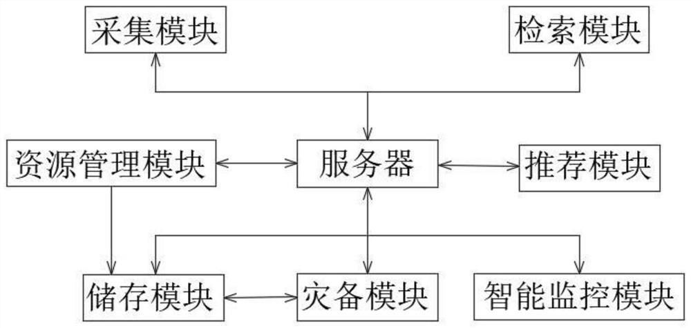 Cloud calculation management system