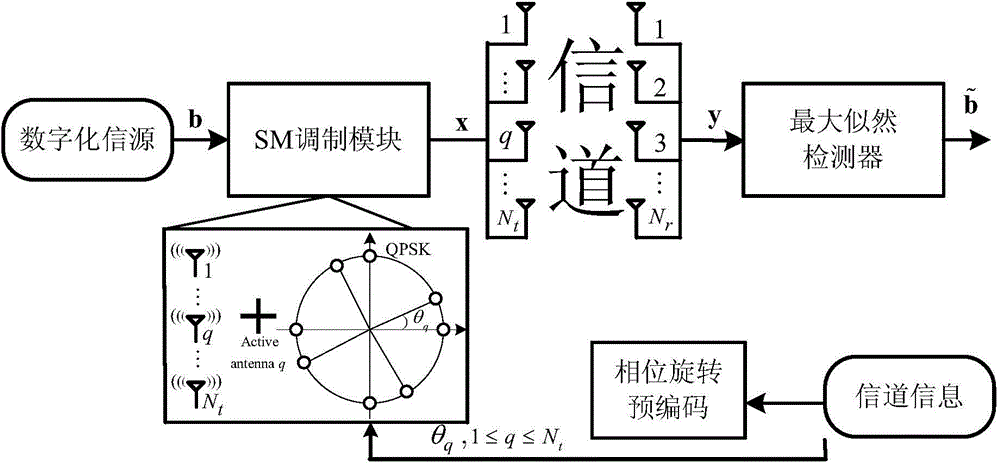 Pre-coding method for use in spatial phase modulation