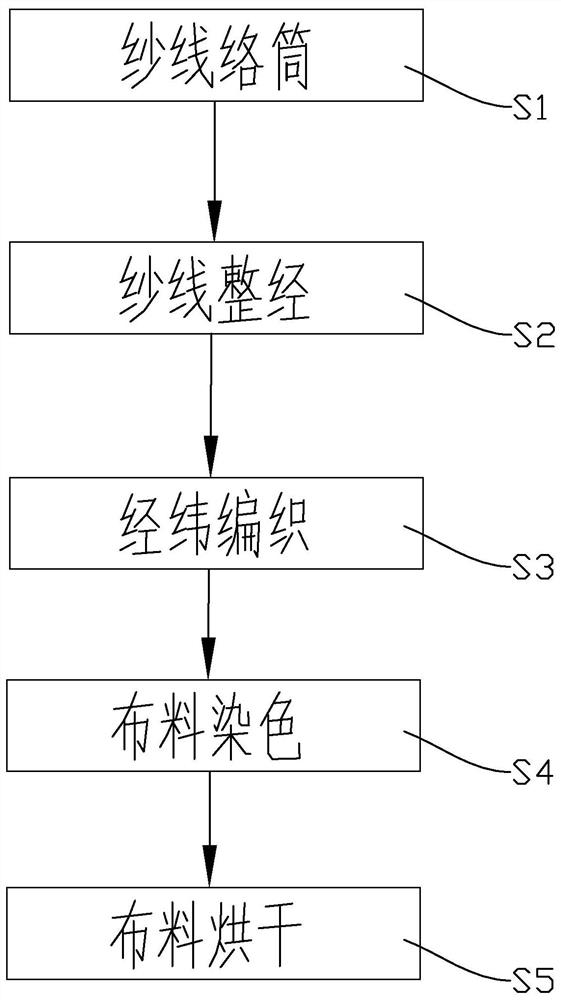 Cloth processing technology