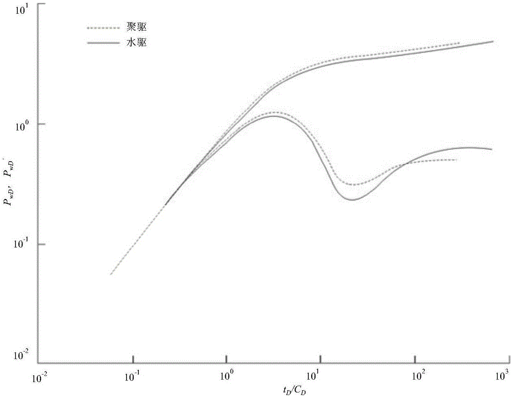 Analysis method for polymer flooding large pore path oil deposit test well