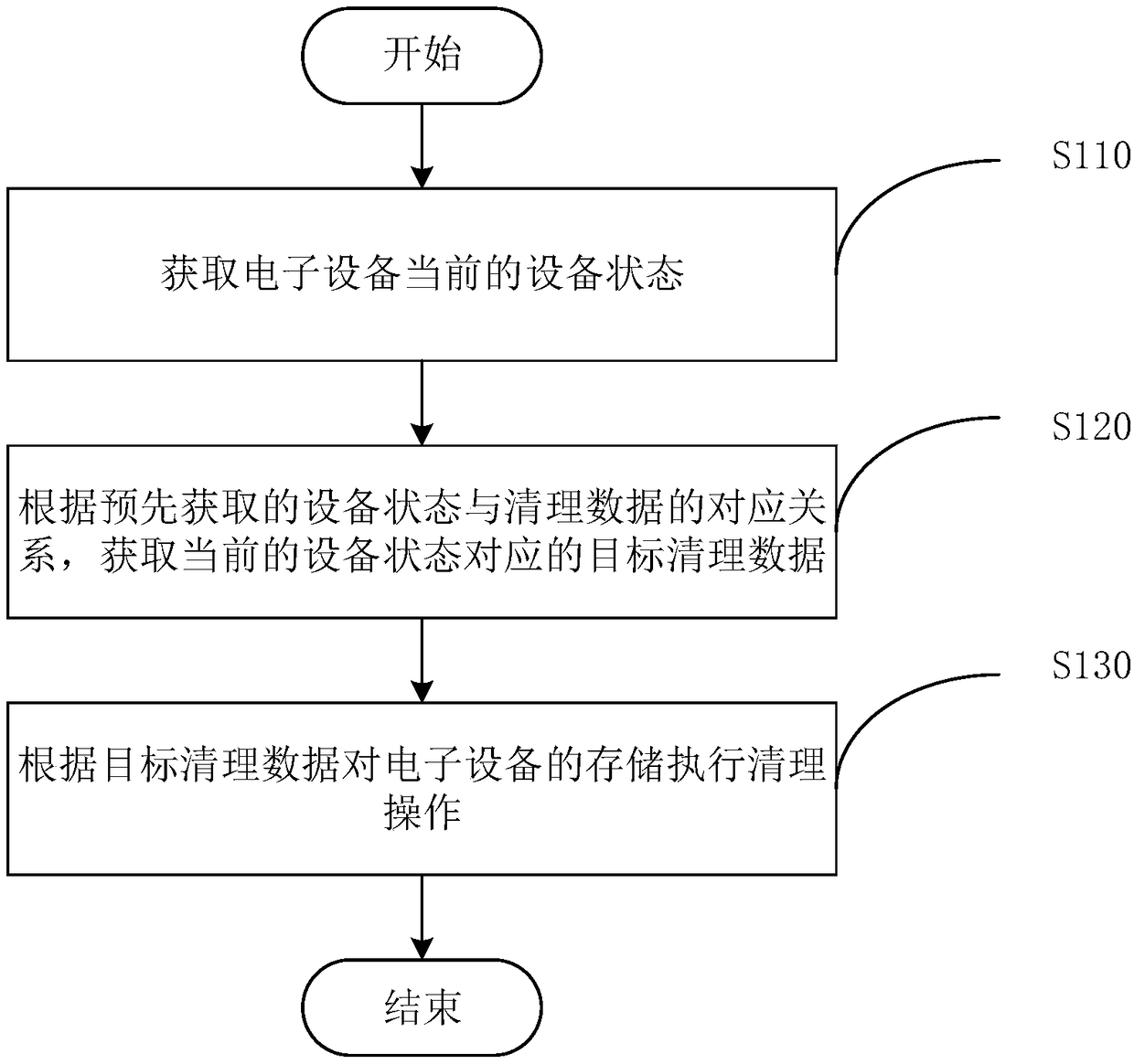 Storage cleaning method, device, electronic device and storage medium