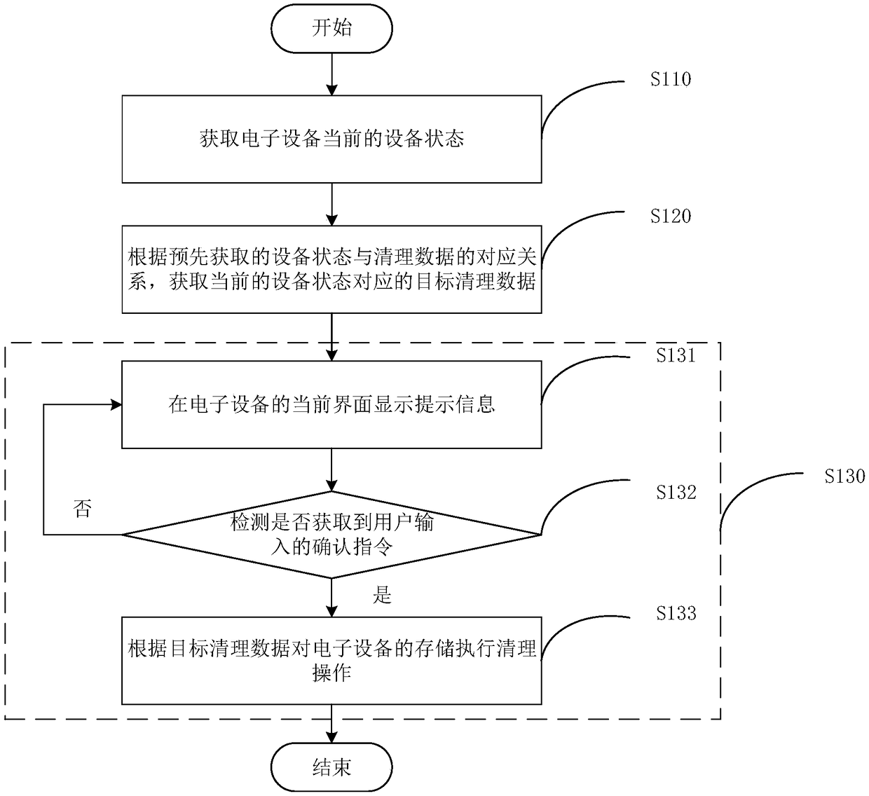 Storage cleaning method, device, electronic device and storage medium