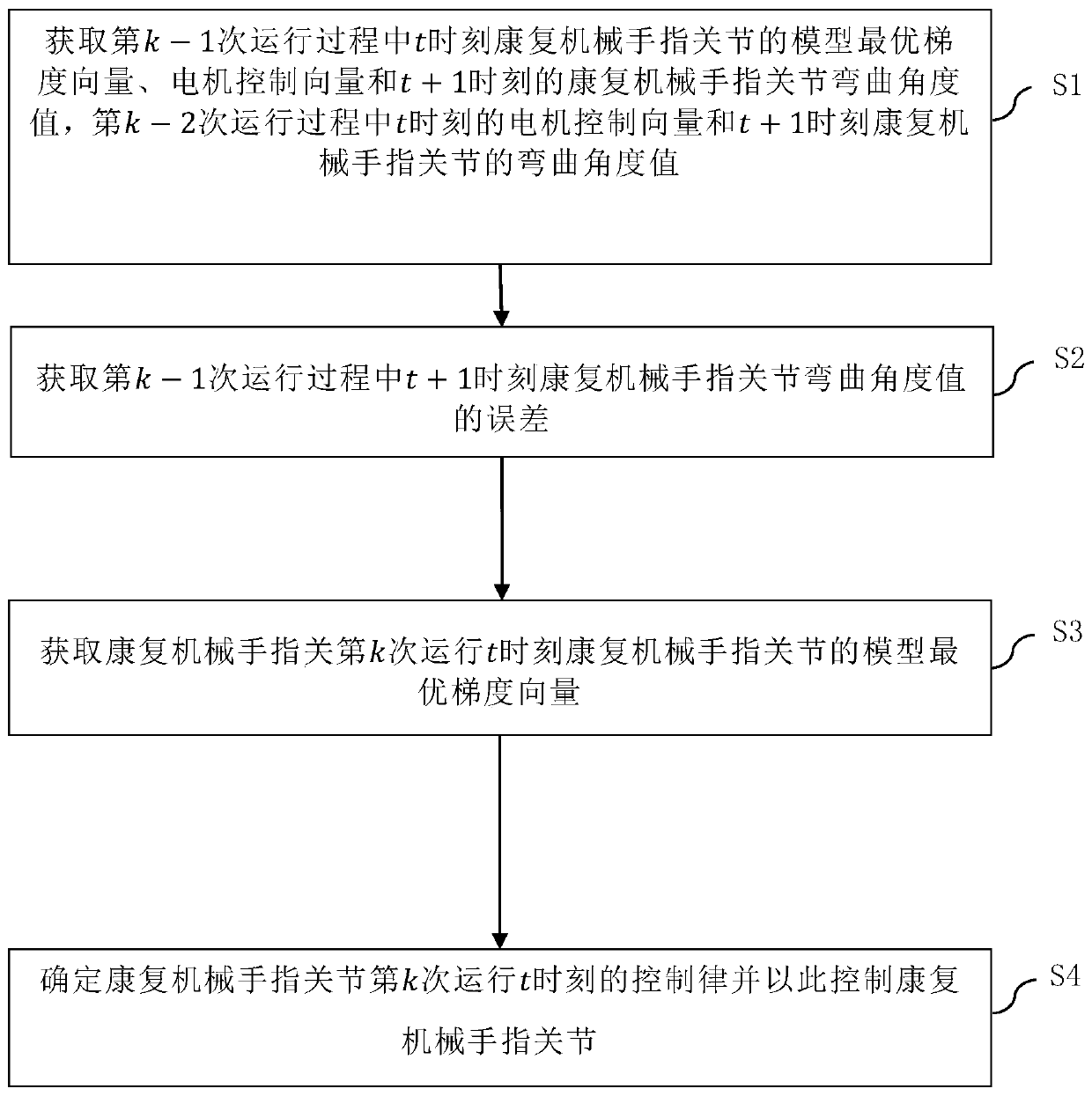 Rehabilitation manipulator based on high-order adaptive learning control