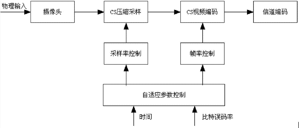 High-speed low-power-consumption wireless sensor network video compression sampling method and high-speed low-power-consumption wireless sensor network video compression sampling device