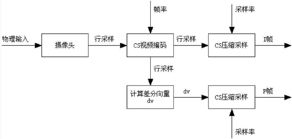 High-speed low-power-consumption wireless sensor network video compression sampling method and high-speed low-power-consumption wireless sensor network video compression sampling device