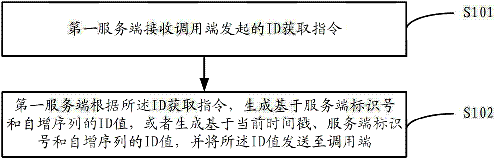 Method, equipment and system for generating ID