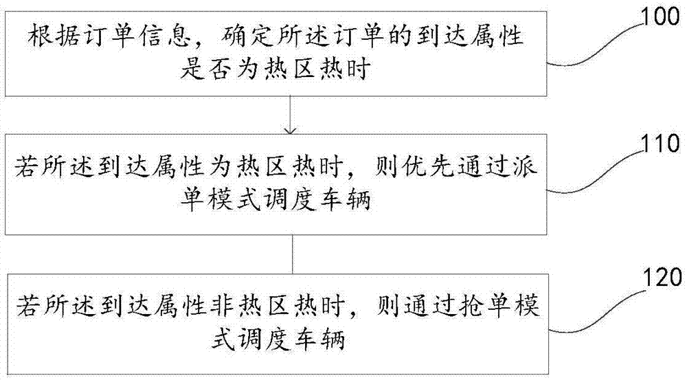 Vehicle scheduling method, vehicle scheduling device and electronic equipment