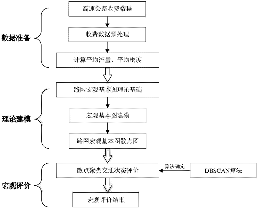 A Method of Expressway Operation Status Evaluation Based on Macro Basic Graph