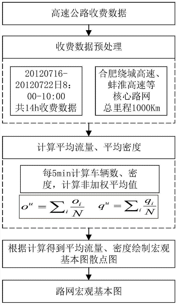 A Method of Expressway Operation Status Evaluation Based on Macro Basic Graph