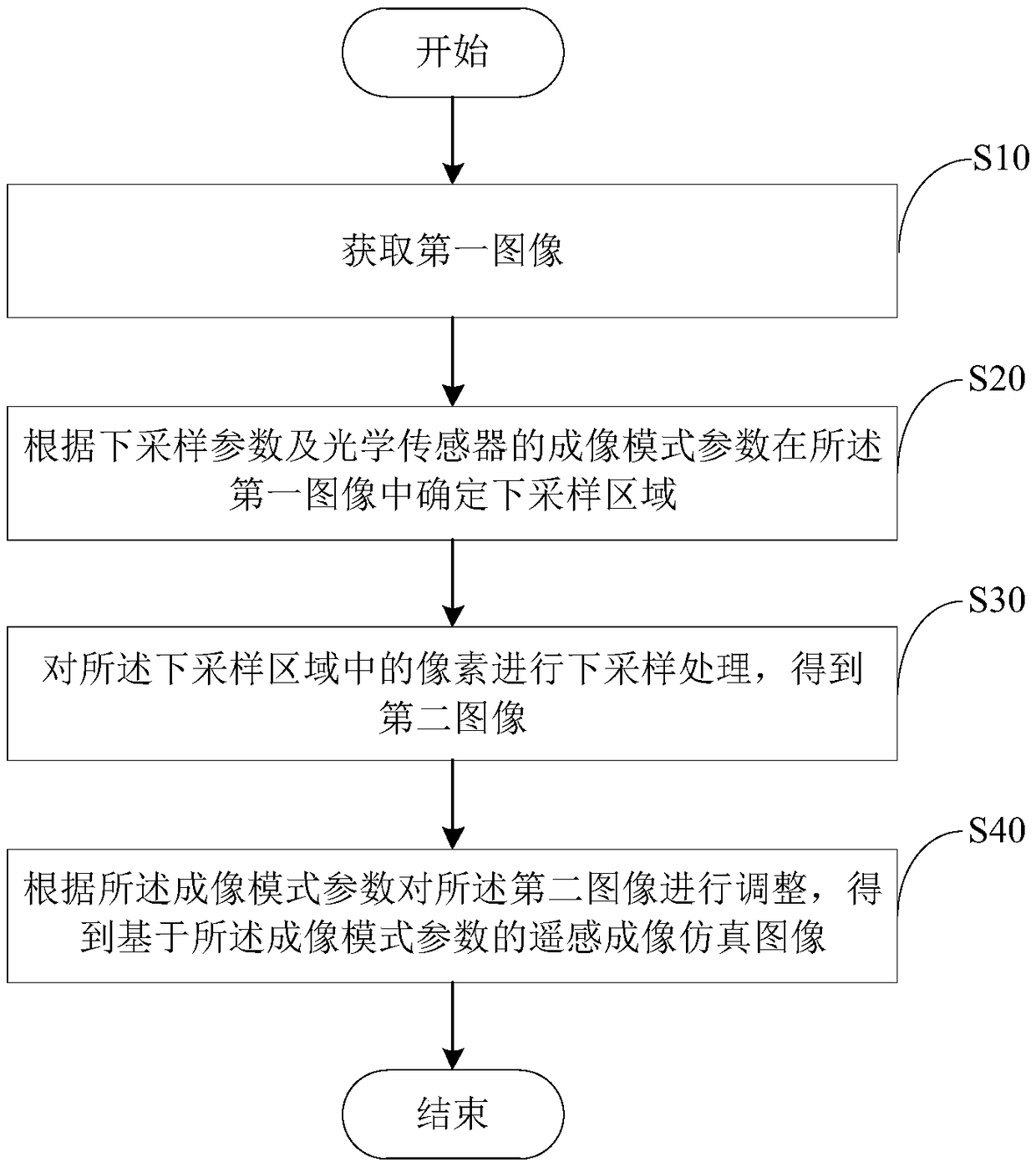 Remote sensing imaging simulation method and device