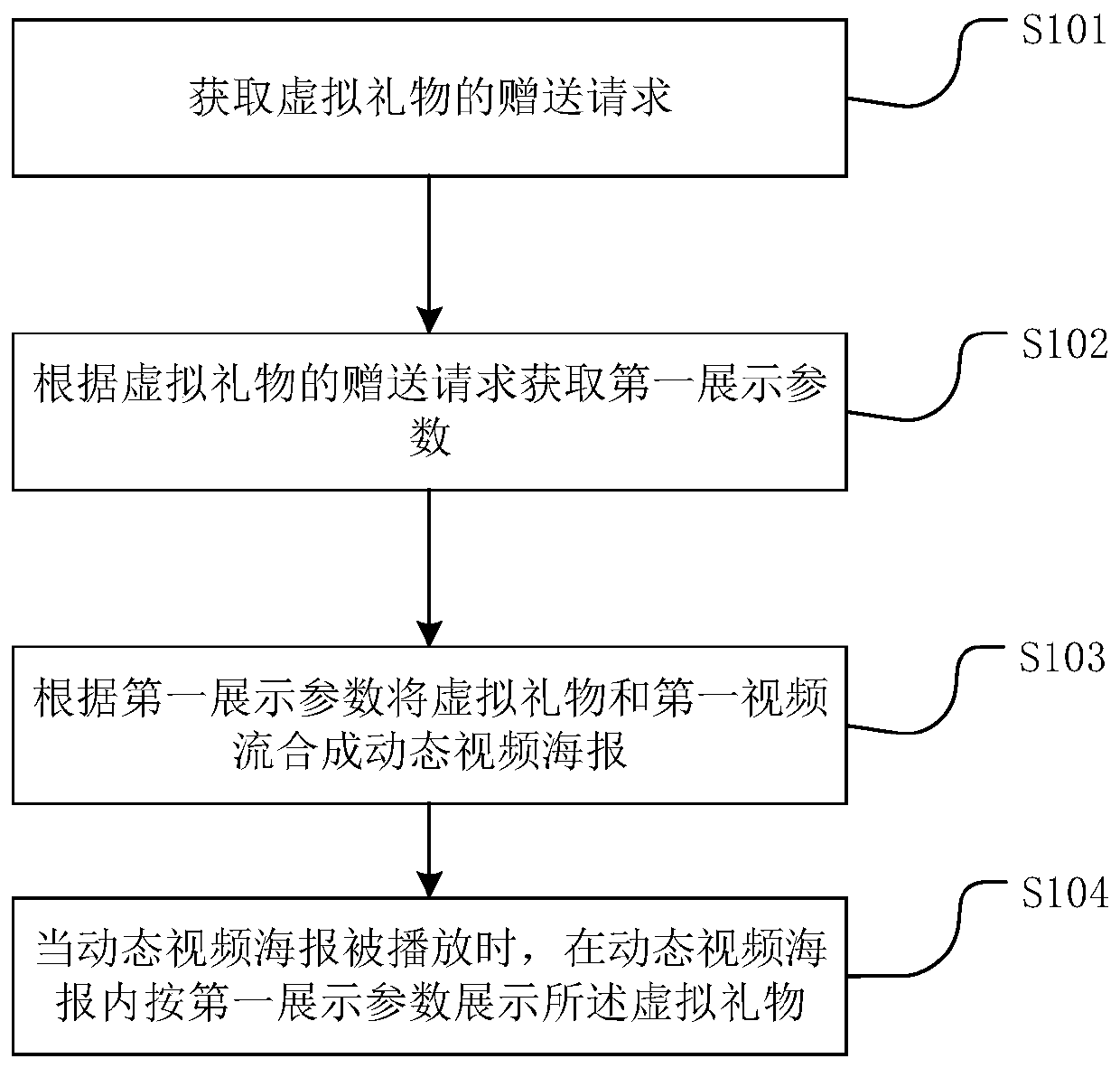 Gift synthesis display method and system based on dynamic video poster and storage medium