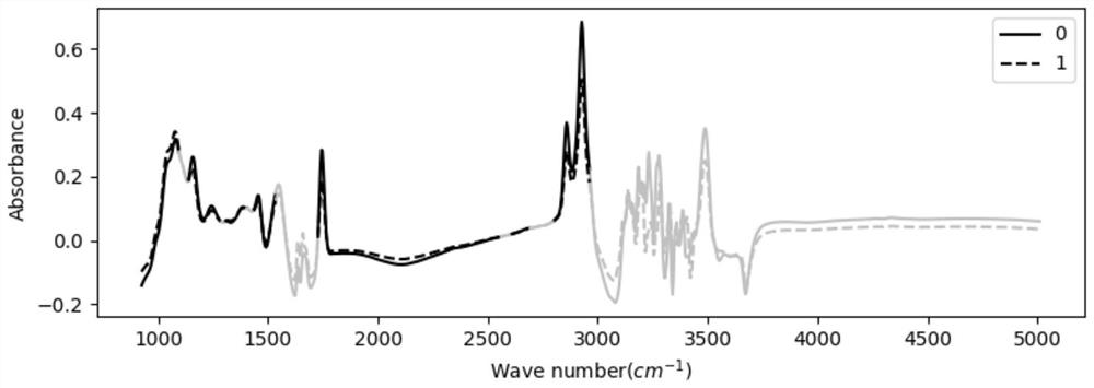 Rapid identification model for yak milk and milk doped with yak milk