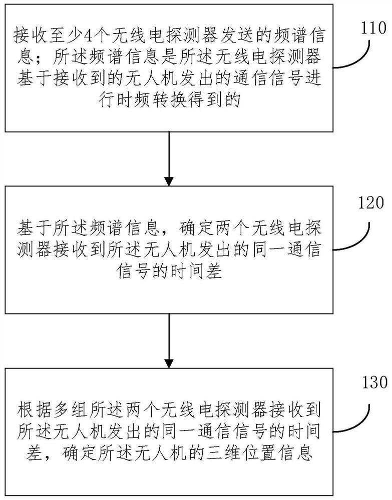 Passive UAV positioning method and server