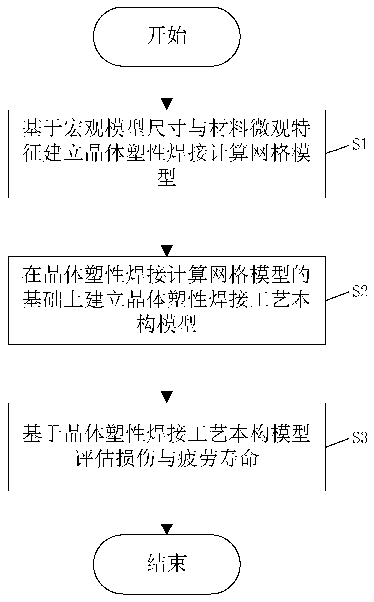 Damage and fatigue life evaluation method based on crystal plastic welding process model