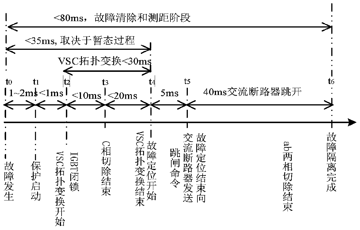 Direct-current microgrid fault isolation method based on alternating-current circuit breaker removal