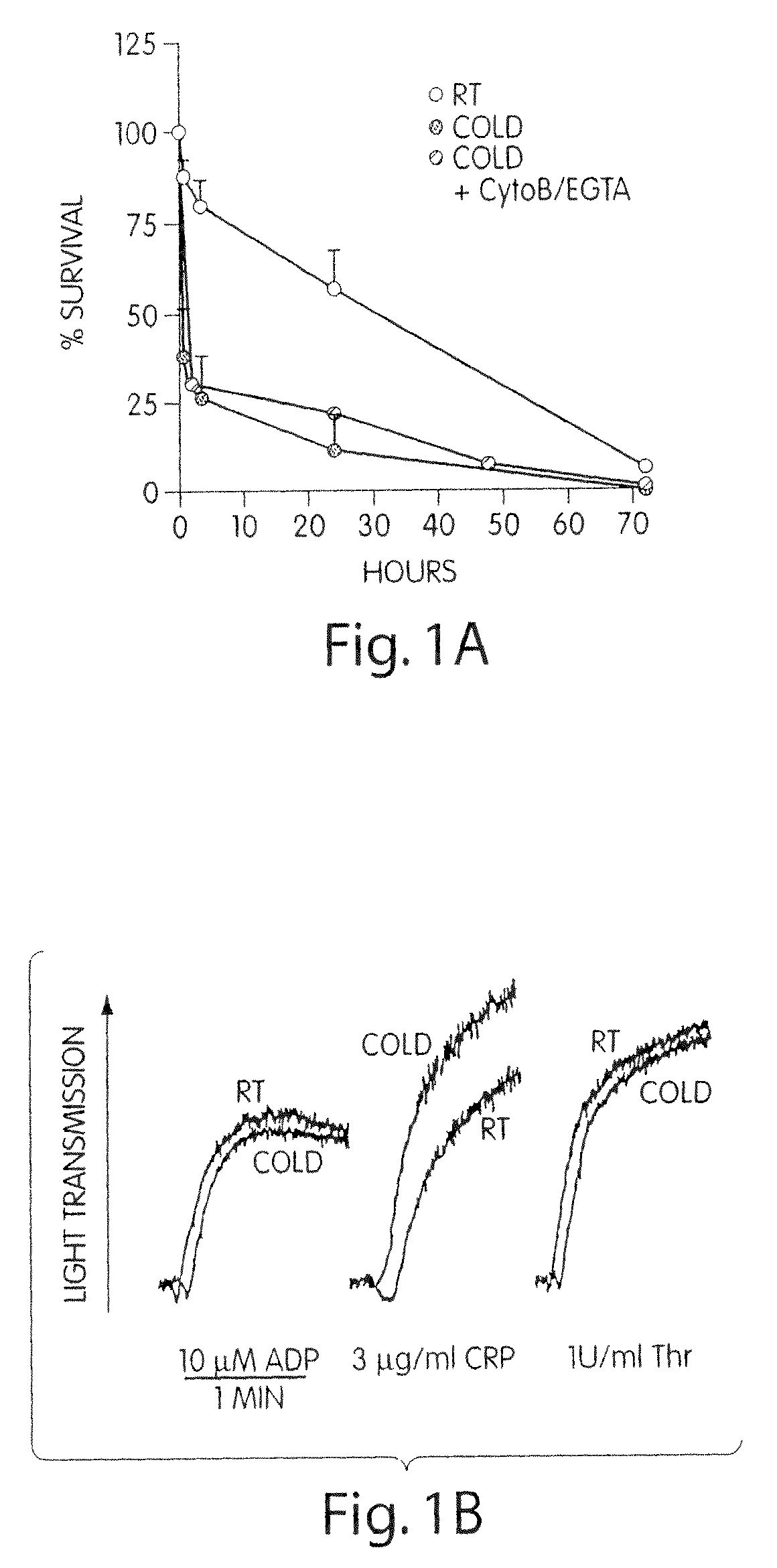 Apparatus for prolonging survival of platelets