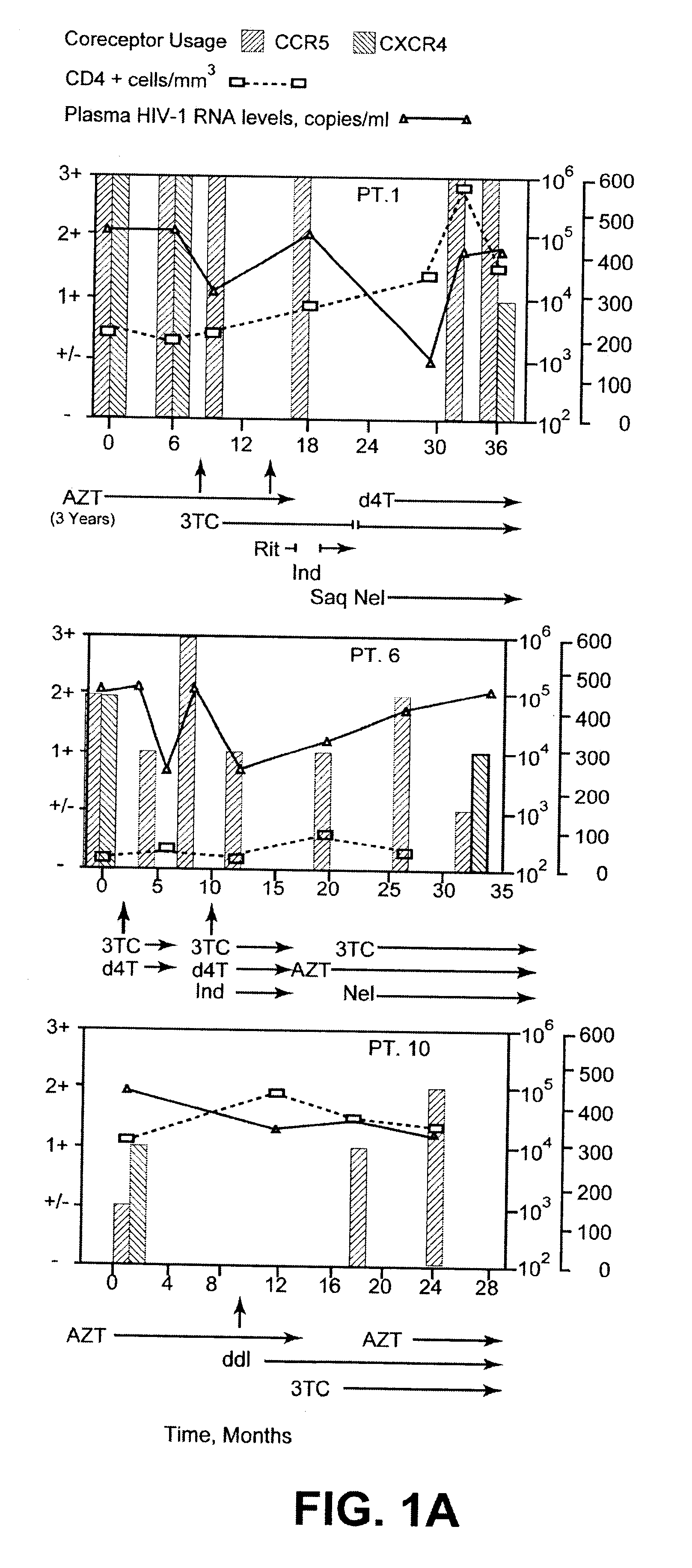 Analysis of HIV-1 coreceptor use in the clinical care of HIV-1-infected patients