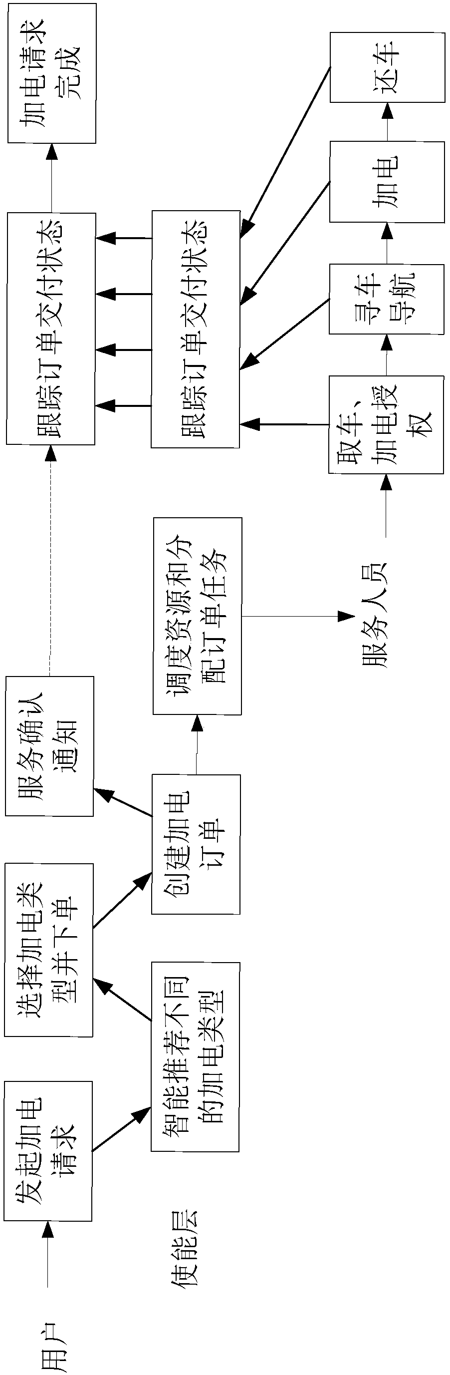 Automobile comprehensive energy supplementary system and method based on mobile internet and storage medium