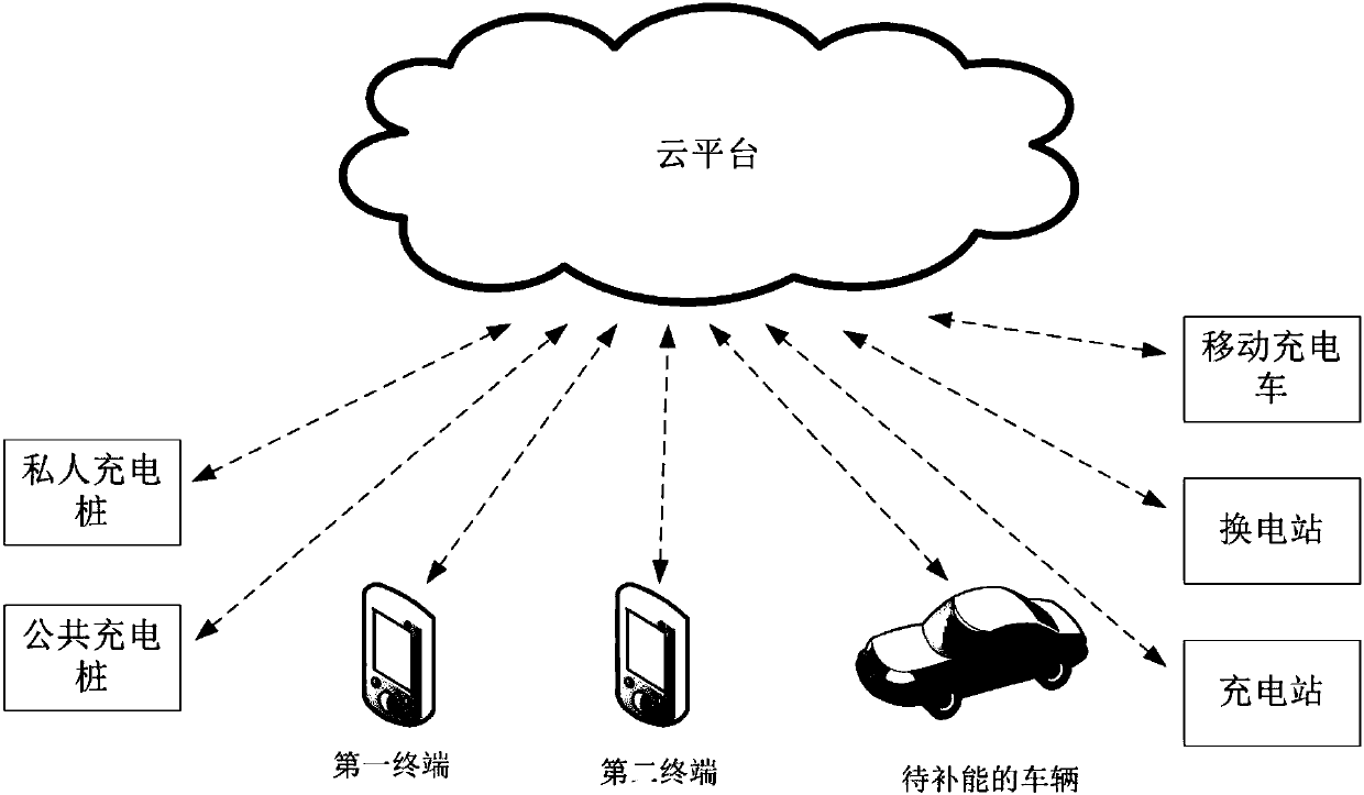 Automobile comprehensive energy supplementary system and method based on mobile internet and storage medium