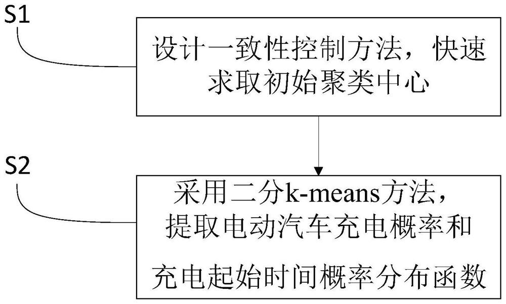 Electric vehicle charging load characteristic parameter recognition method and device based on complex coupling network multi-agent technology, equipment and medium