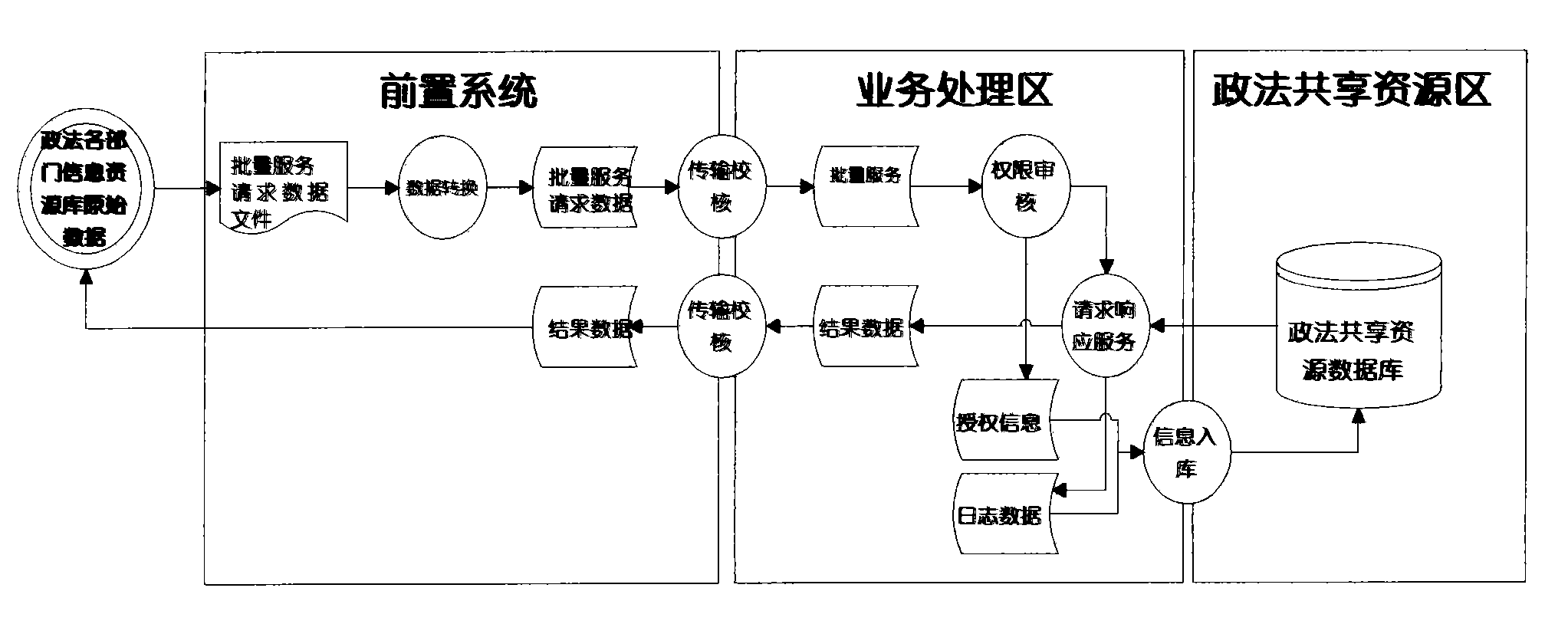 Method for integrating information resources of system of politics and law