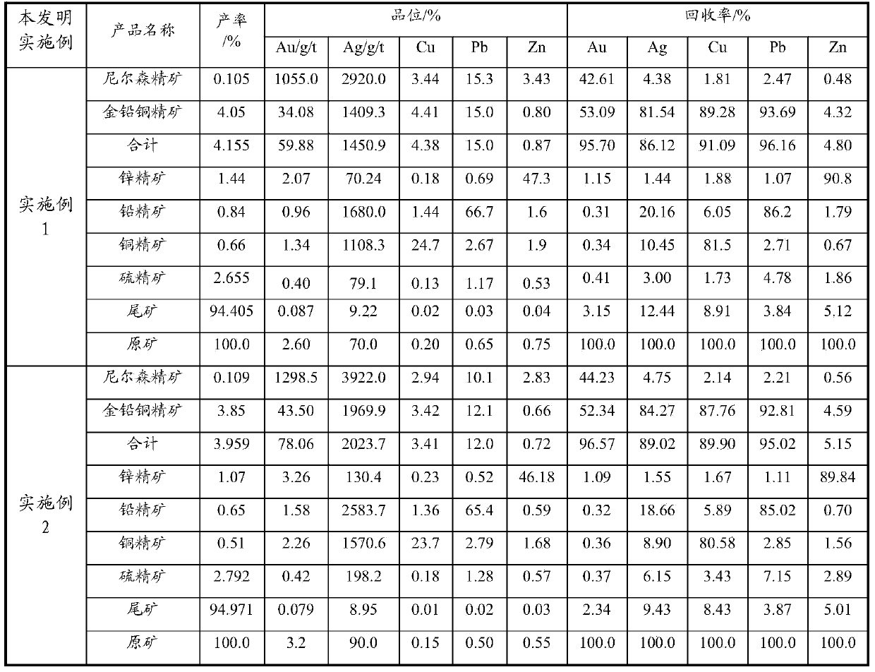 Beneficiation method for complex multi-metal sulfide electrum comprehensive recovery