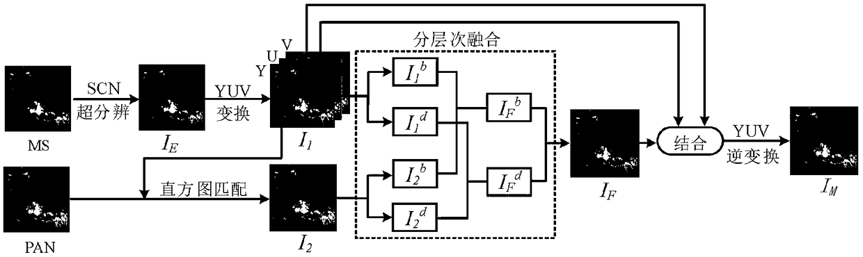 A hierarchical remote sensing image fusion method using layer-by-layer iterative super-resolution is presented