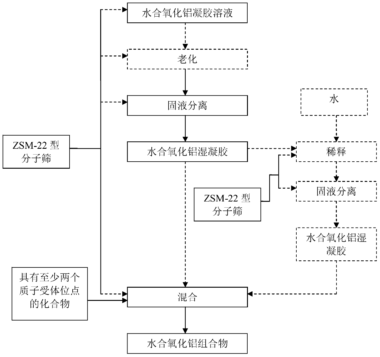 Alumina hydrate composition and catalyst containing zsm-22 type molecular sieve, preparation method and hydroisomerization method