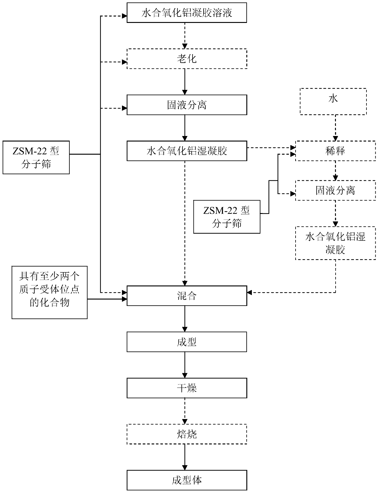 Alumina hydrate composition and catalyst containing zsm-22 type molecular sieve, preparation method and hydroisomerization method