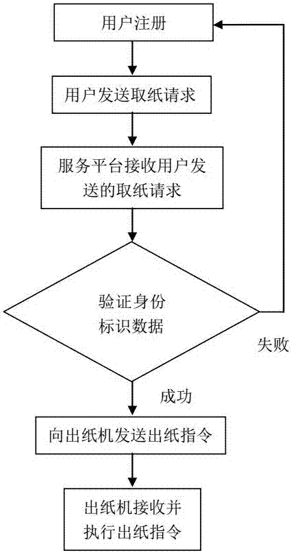 Intelligent paper taking system and control method