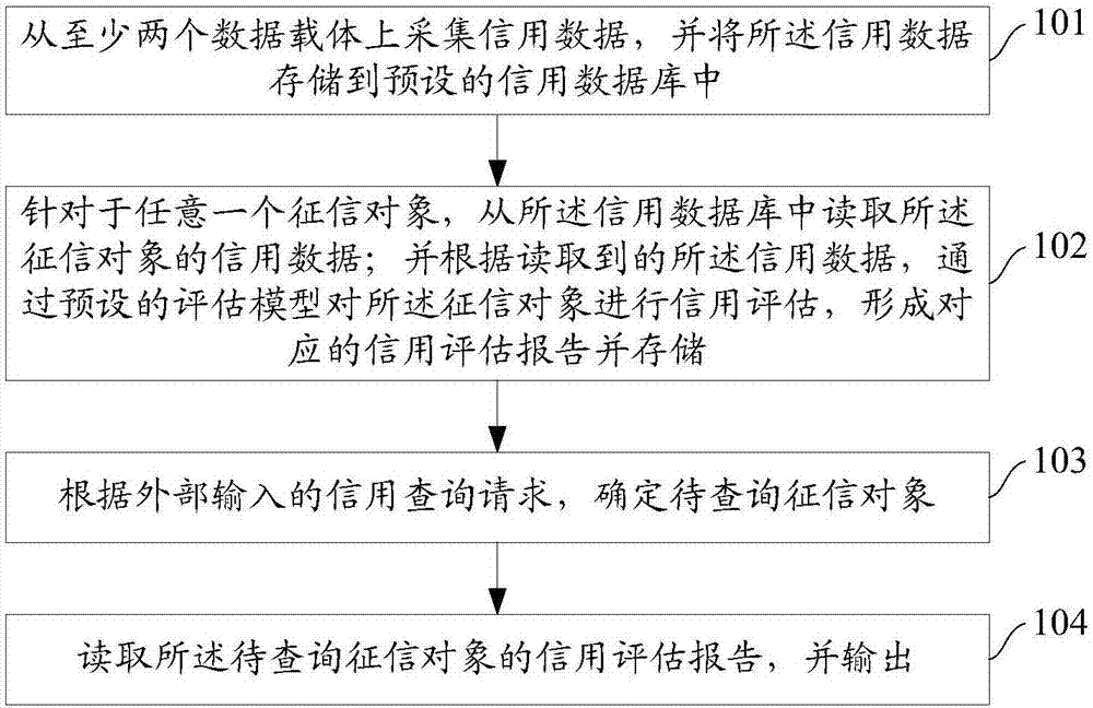 Credit assessment method and apparatus