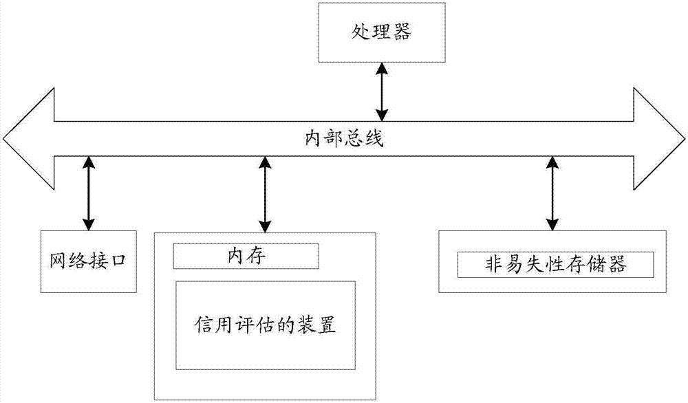 Credit assessment method and apparatus