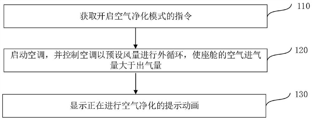 A method for purifying air in a vehicle and a vehicle-mounted terminal