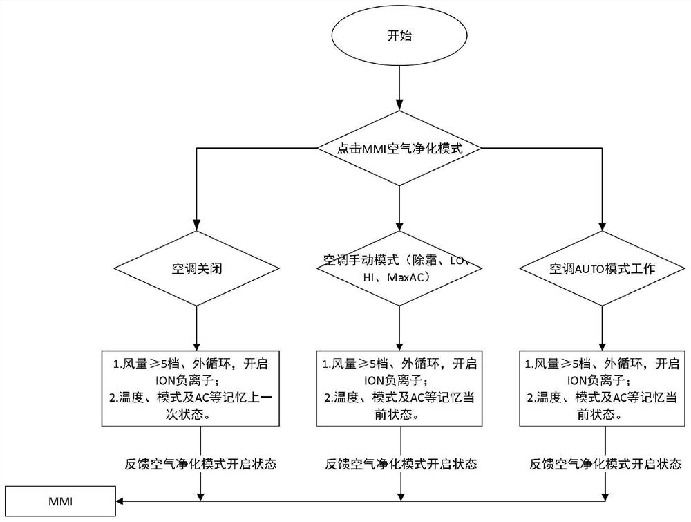 A method for purifying air in a vehicle and a vehicle-mounted terminal