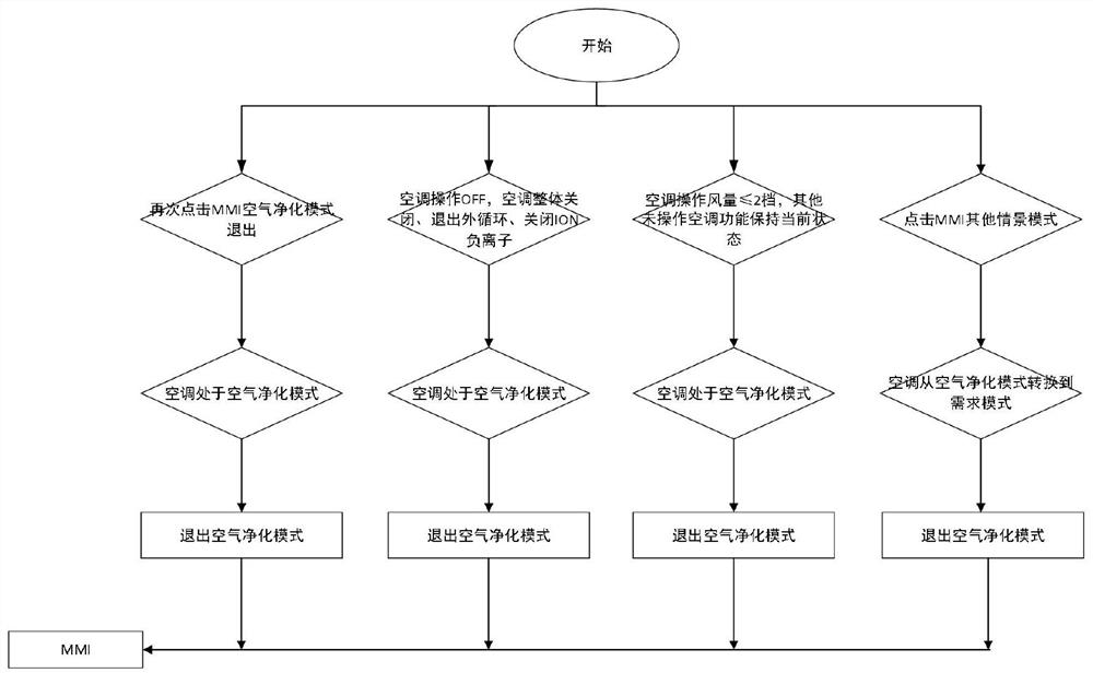 A method for purifying air in a vehicle and a vehicle-mounted terminal