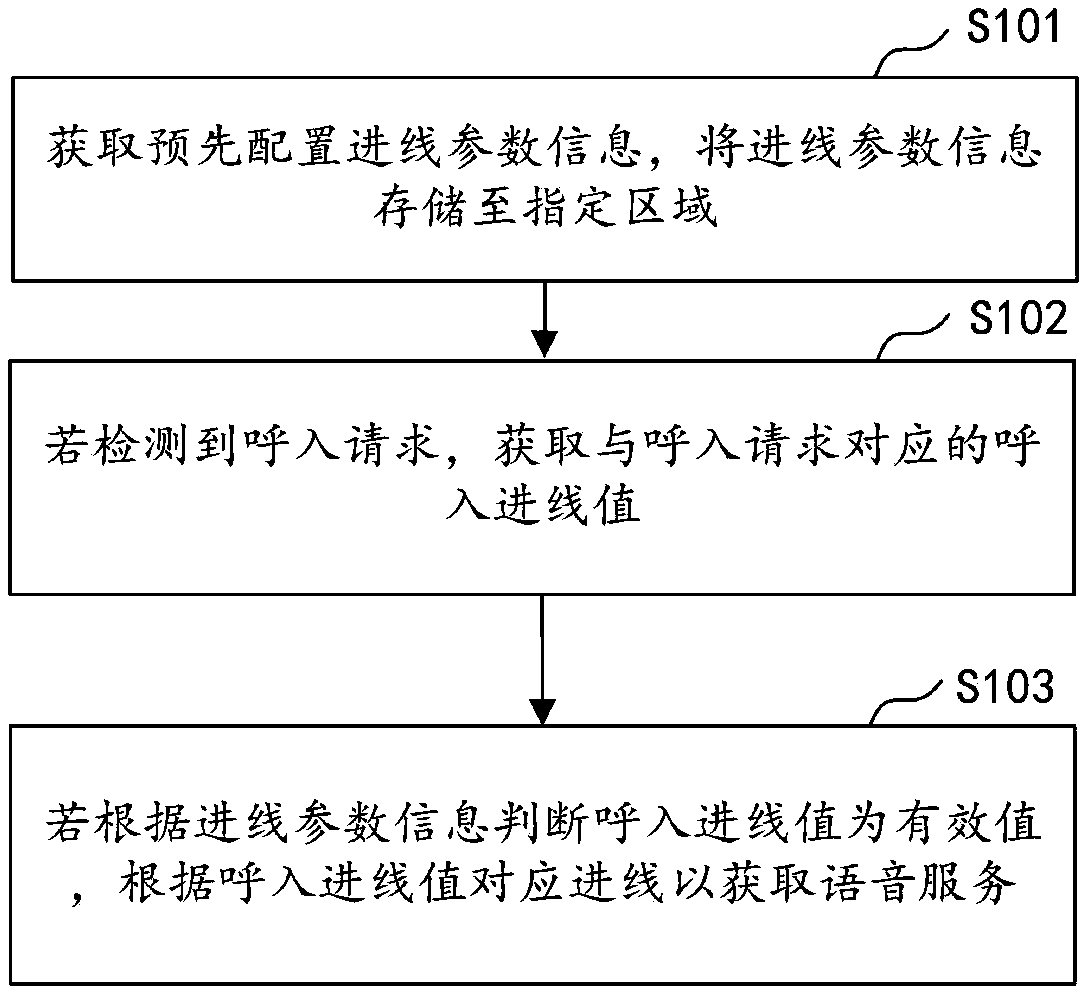 Dynamic routing control method and device, computer equipment and storage medium