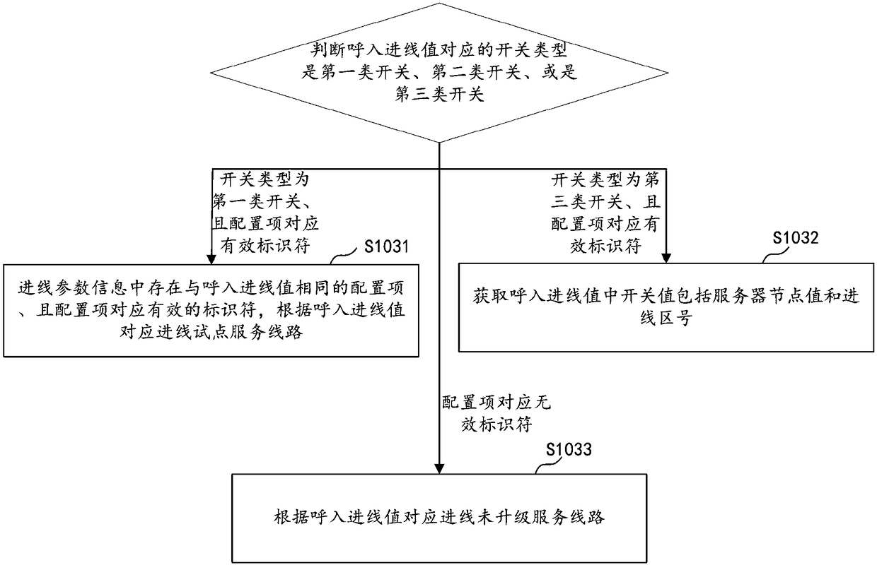 Dynamic routing control method and device, computer equipment and storage medium